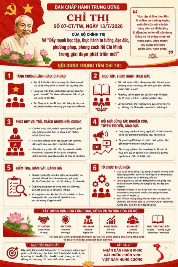 Đẩy mạnh học tập, thực hành tư tưởng, đạo đức, phương pháp phong cách Hồ Chí Minh trong giai đoạn phát triển mới
